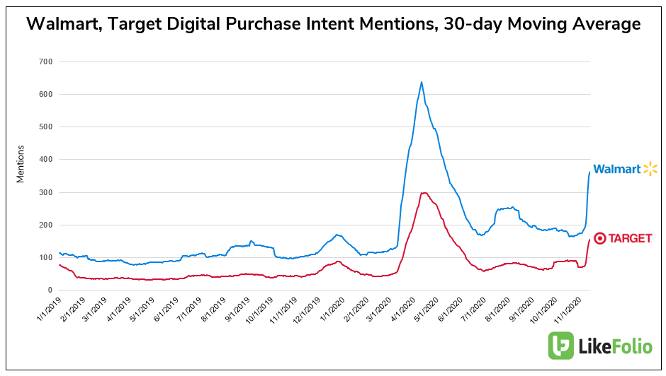 Digital Purchase Intent Mentions for Target, Walmart
