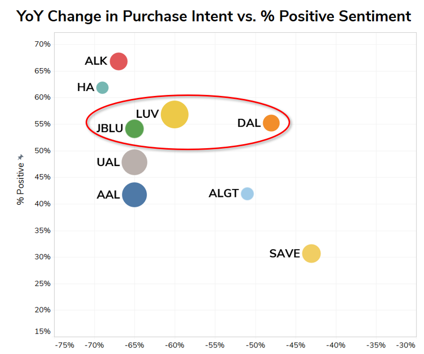 airline sentiment and purchase intent scatter plot