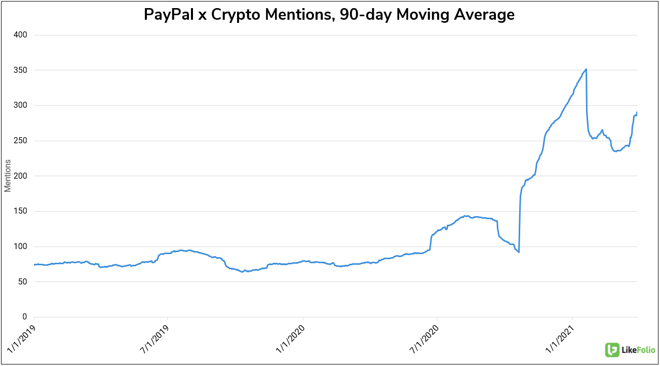 pypl crypto